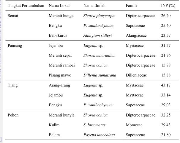 Tabel 3.  Rekapitulasi jenis-jenis yang mendominasi pada  Jalur II 