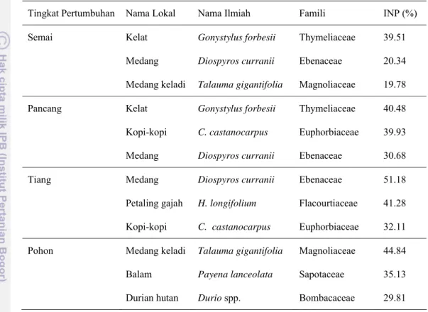 Tabel 4.  Rekapitulasi jenis-jenis yang mendominasi pada  Jalur III 