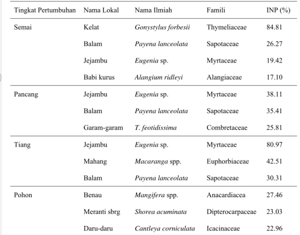 Tabel 5.   Rekapitulasi jenis-jenis yang mendominasi pada  Jalur IV 