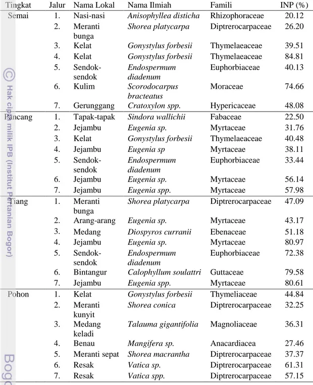 Tabel 7. Rekapitulasi Indeks Nilai Penting (INP) terbesar dari tumbuhan di setiap  jalur penelitian