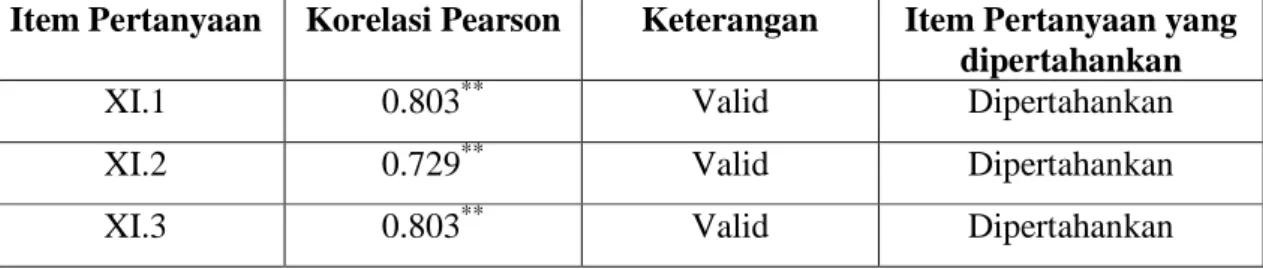 Tabel IV.4. Validitas Keadilan Persepsi (XI) 