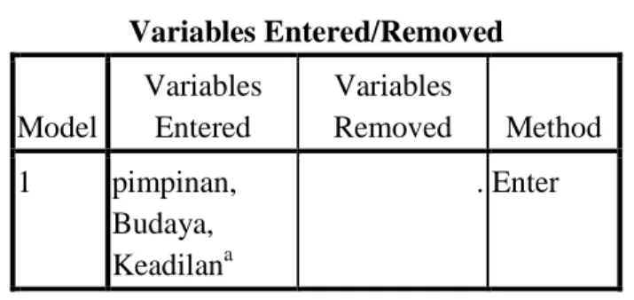 Tabel IV.12. Variabel Entered/Removed 