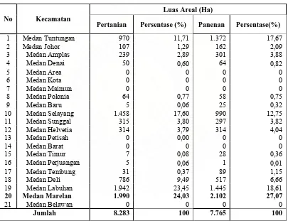 Tabel 1. Luas Areal Pertanian dan Luas Panenan Menurut Kecamatan Di Kota Medan Tahun 2005 