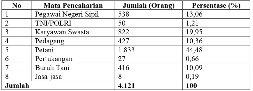 Tabel 6. Keadaan Penduduk Menurut Mata Pencaharian di Kelurahan Tanah Enam Ratus  