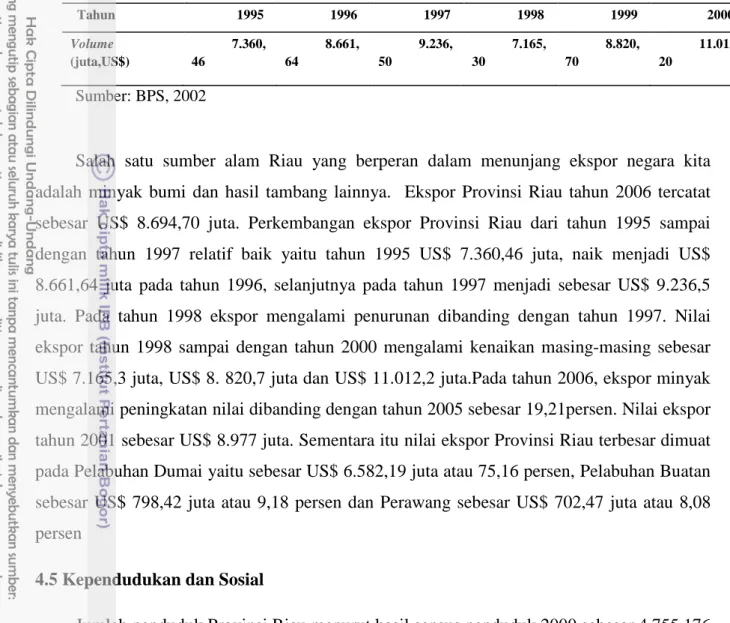 Tabel 4.6 Volume Ekspor Propinsi Riau Tahun 1995-2000  Tahun  1995  1996  1997  1998  1999  2000  Volume  (juta,US$)  7.360,46  8.661,64  9.236,50  7.165,30  8.820,70  11.012,20  Sumber: BPS, 2002