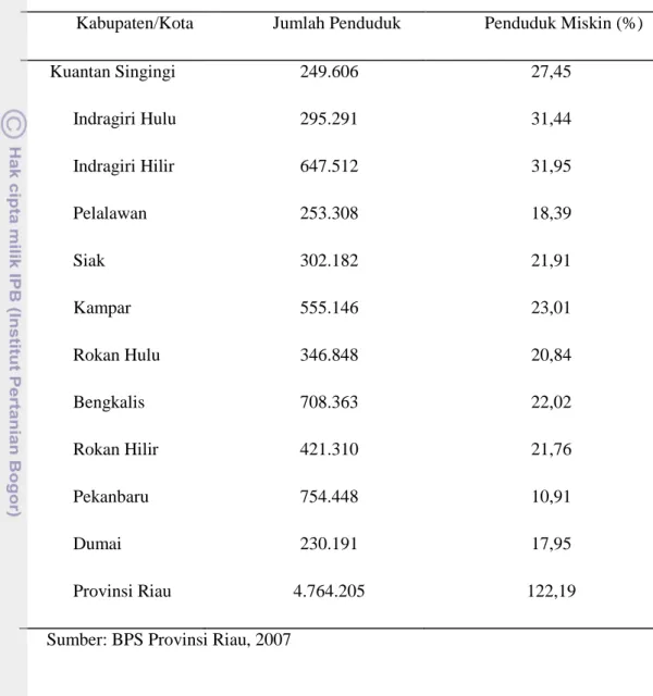 Tabel 4.7 Jumlah Penduduk dan Persentase Keluarga Miskin per Kabupaten dan  Kota   di Propinsi Riau 