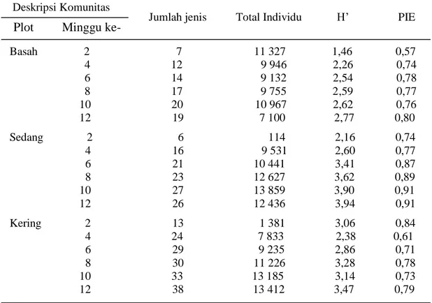 Tabel 4. Indeks Shannon-Wiener dan PIE dari Perubahan Komunitas Gulma pada  Tiga Plot Berukuran 100 m 2 