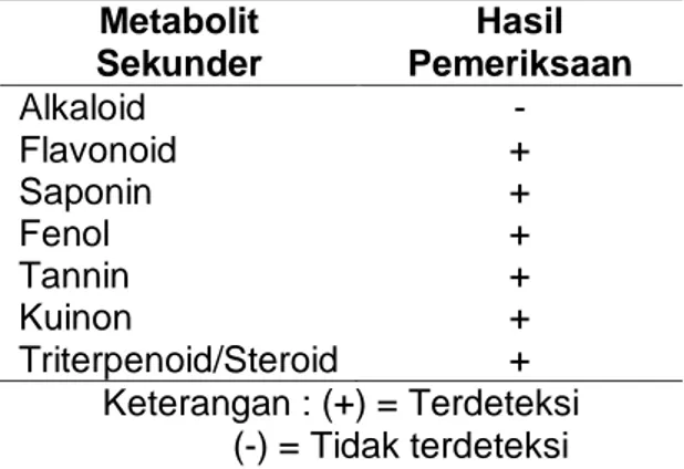 Tabel  3.  Hasil  Penapisan  Fitokimia  Simplisia  Daun  Cincau  Hijau  (Premna  oblongata  Miq)  Metabolit  Sekunder  Hasil  Pemeriksaan  Alkaloid  -  Flavonoid  +  Saponin  +  Fenol  +  Tannin  +  Kuinon  +  Triterpenoid/Steroid  +  Keterangan : (+) = Te