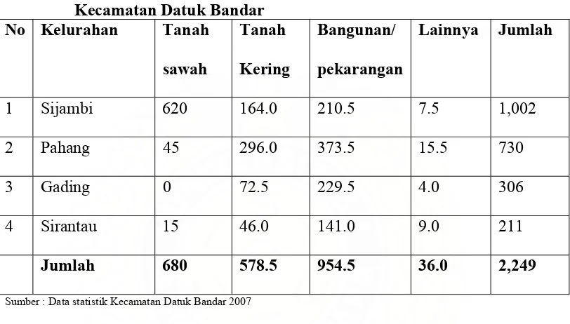 Tabel 4 Luas Wilayah (Ha) Dan Penggunaan Tanah Tiap Kelurahan di 