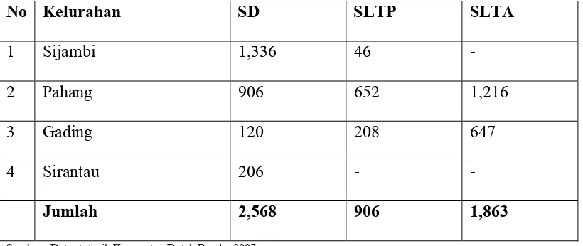 Tabel 7  Jumlah murid SD,. SLTP, SLTA menurut Kelurahan di Kecamatan Datuk Bandar Tahun 2006 No Kelurahan SD SLTP SLTA 