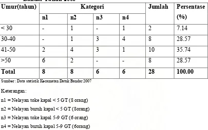 Tabel 9 Jumlah Nelayan Responden Menurut Umur di Kecamatan Datuk Bandar Tahun 2006 