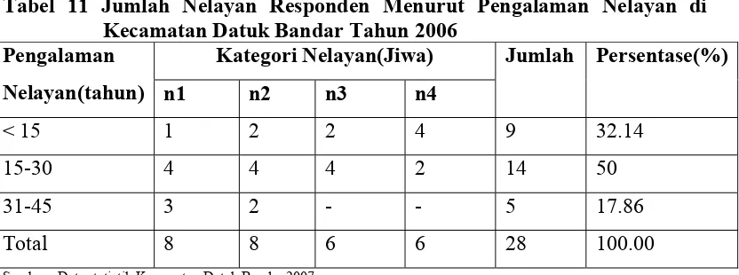 Tabel 11 Jumlah Nelayan Responden Menurut Pengalaman Nelayan di 