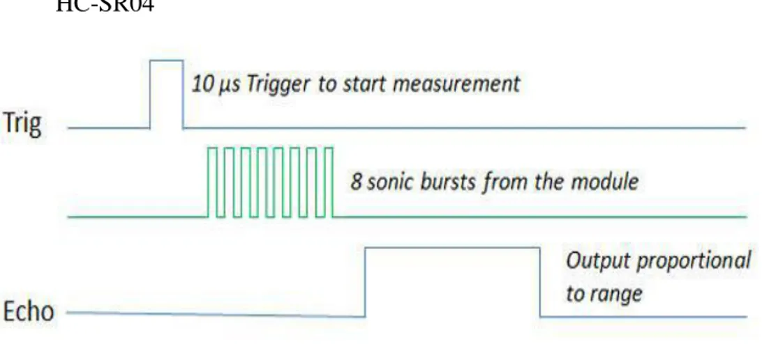 Gambar 5. Waktu kerja sensor ultrasonik HC-SR04 (Hari Santoso, 2015 : 93) 