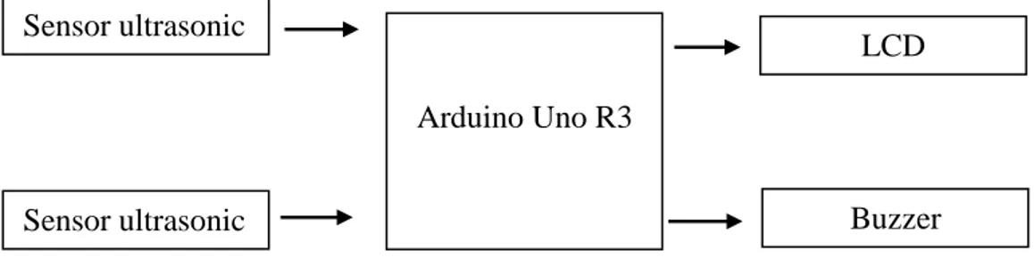 Gambar 11.skema konsep kerja sensor indikator parkir berbasis Arduino-Uno    Pada  skema  diatas  sensor  ultrasonik  akan  mengirimkan  sinyal  kemudian  sinyal  tersebut  akan  menembakkan  gelombang  ultrasonik  pada  suatu  obyek  kemudian  gelombang  