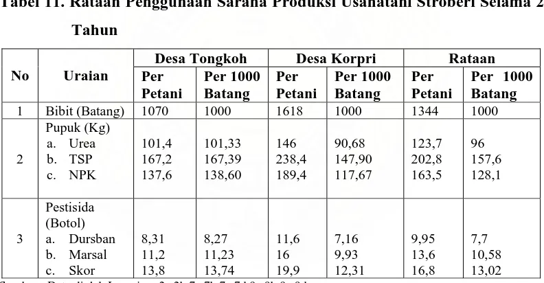 Tabel 11. Rataan Penggunaan Sarana Produksi Usahatani Stroberi Selama 2 