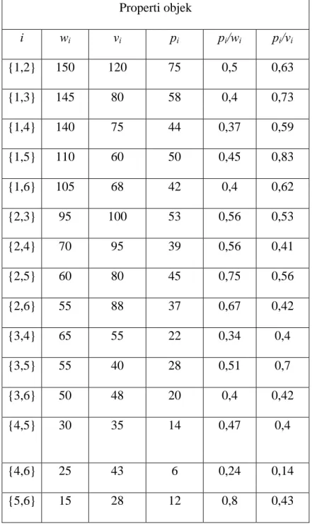 Tabel 2.2 Data Permasalahan Knapsack dengan solusi Brudy  Sumber : (Anggriawan Sugianto, 2005, p4) 
