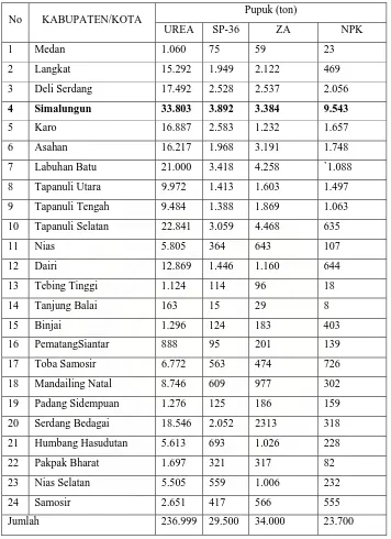 Tabel 1. Data kebutuhan pupuk bersubsidi  berdasarkan kabupaten/ kota   