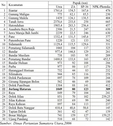 Tabel 2. Data Kebutuhan Pupuk Bersubsidi berdasarkan Kecamatan di Kabupaten Simalungun 
