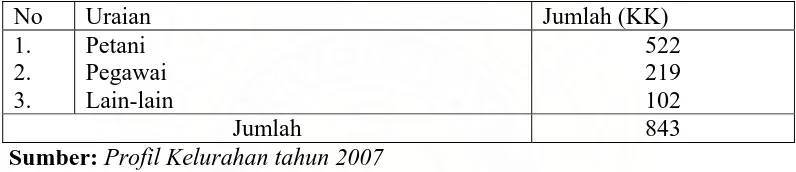 Tabel 8. Data  Penduduk Yang Drop Out/ Putus  Sekolah 