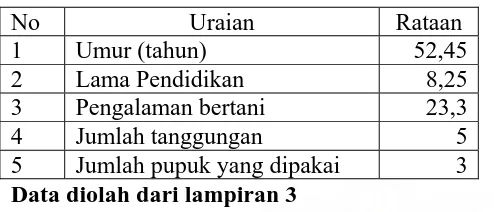 Tabel 13. Karakteristik  Sampel Petani 