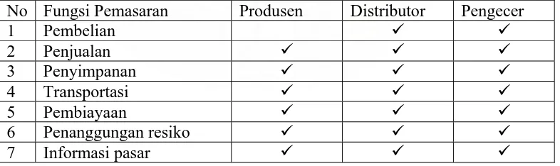 Tabel 14. Fungsi-Fungsi Pemasaran Yang Dilakukan  oleh Produsen dan Lembaga Pemasaran Pupuk Urea, ZA, SP-36, dan NPK-Phonska  