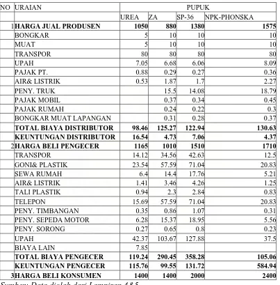 Tabel 15. Biaya Pemasaran Pupuk ZA, SP-36, NPK-Phonska di daerah Penelitian tahun 2006 di setiap Lembaga Pemasaran (Rp/Kg)  