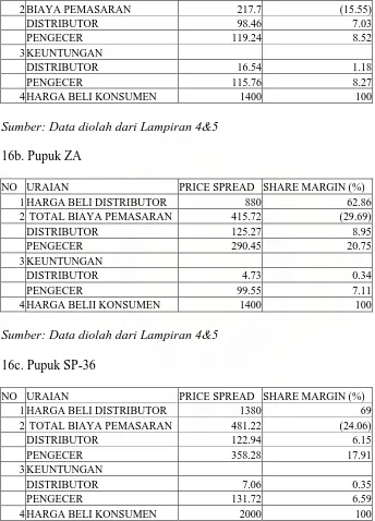 Tabel 16. Sebaran Harga (Price Spread) , Share Margin  