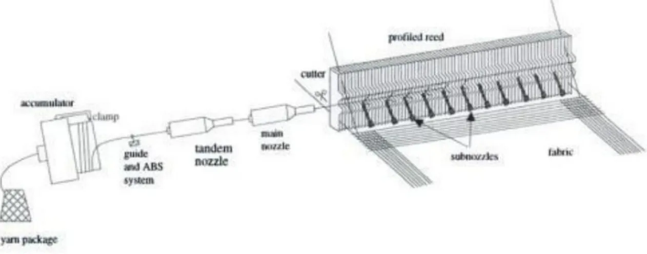 Gambar 2 menggambarkan skema penyisipan pakan pada Air jet loom. 