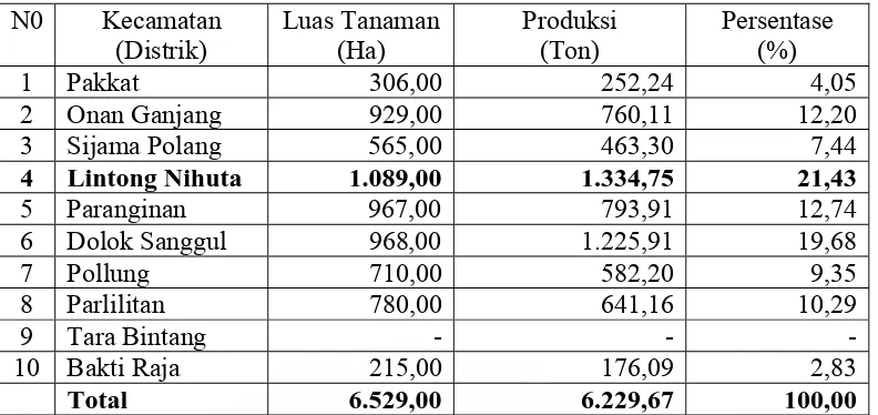 Tabel.1. Luas Tanaman, Produksi Kopi Menurut Kecamatan di Kabupaten     Humbang Hasundutan Tahun 2007