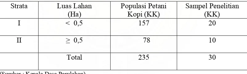 Tabel.3. Penentuan Sampel penelitian di Desa Parulohan, Kecamatan Lintong Nihuta, Kabupaten Humbang Hasundutan 