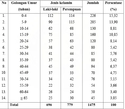 Tabel 5. Distribusi Penduduk Menurut Kelompok Umur dan Jenis Kelamin di Desa Parulohan  Tahun 2007  