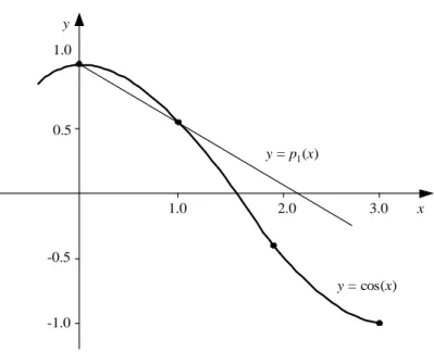 Grafik y = cos(x) dan polinom Newton derajat 1, y = p 1 (x),  