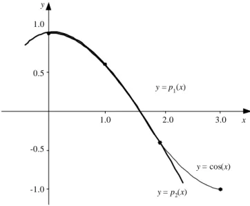 Grafik y = cos(x) dan polinom Newton derajat 3, y = p 3 (x),      yang didasarkan pada titik x 0  = 0.0, x 1  = 1.0, x 2  = 2.0, dan x 2  = 3.0