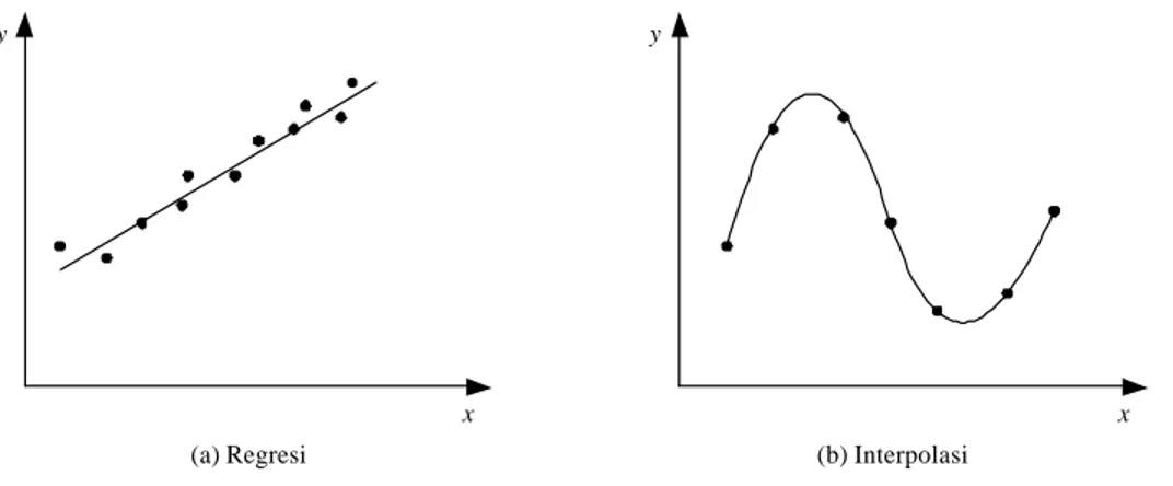 Gambar 5.1  Pencocokan kurva dengan metode (a) regresi, dan (b) interpolasi 