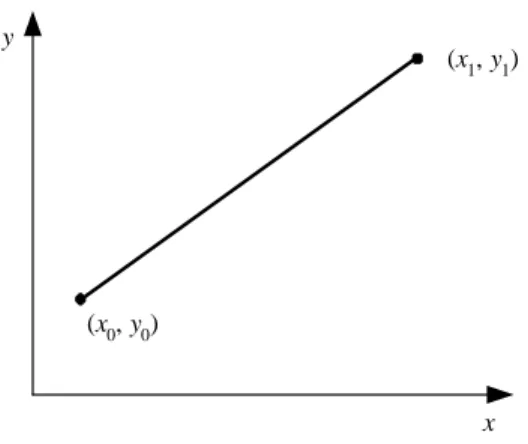 Gambar 5.3 memperlihatkan garis lurus yang menginterpolasi titik-titik (x 0 ,  y 0 )  dan (x 1 , y 1 )