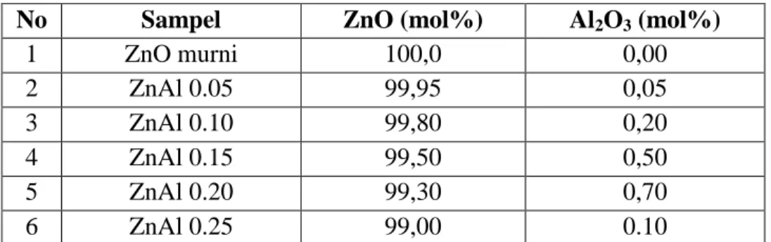 Tabel 1. Komposisi campuran ZnO dan Al 2 O 3  berdasarkan perbandingan mol. 