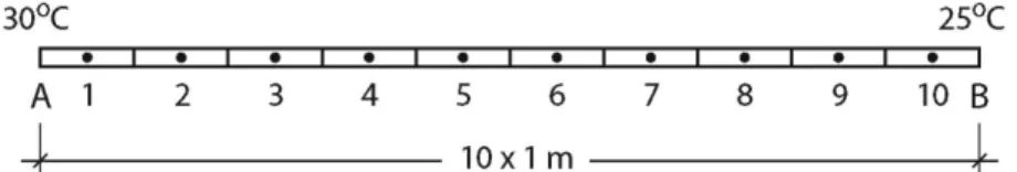 Gambar 1.  Diskritisasi domain model menjadi sejumlah volume kontrol. 