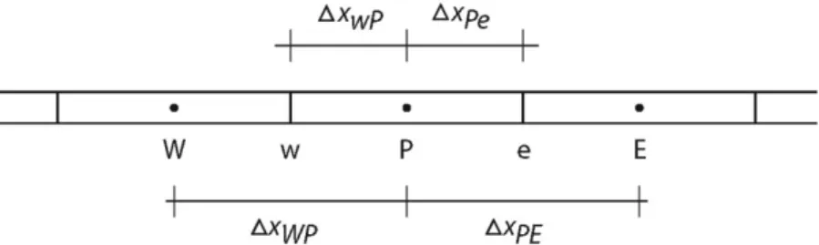 Gambar 2.  Volume kontrol satu dimensi. 