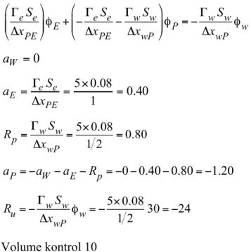 Gambar 4.  Volume kontrol di batas kanan domain model. 