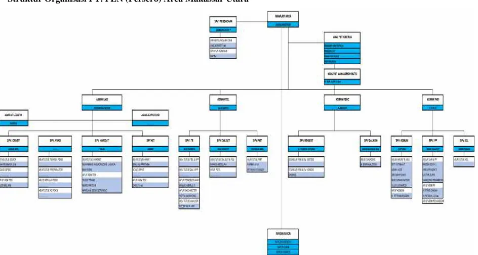 Gambar 4.1 Struktur Organisasi Sumber : PT. PLN (Persero)