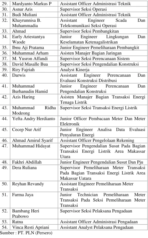 Tabel 4.1 Daftar Pegawai PT. PLN (Persero) Area Makassar Utara 29. Mardyanto Markus P Assistant Officer Administrasi Teknik 30