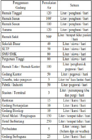 Tabel  1.  Kapasitas  peresapan  berdasarkan  jenis  tanah [3] 