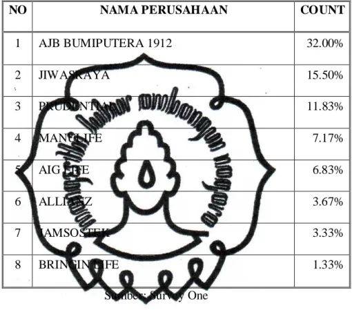 Tabel  1.1  menunjukkan  AJB  BUMIPUTERA  1912  berada  dalam  urutan  tertinggi  Top  of  Mind  pada  masyarakat  Indonesia