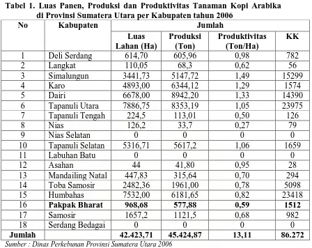 Tabel 1. Luas Panen, Produksi dan Produktivitas Tanaman Kopi Arabika                         di Provinsi Sumatera Utara per Kabupaten tahun 2006 