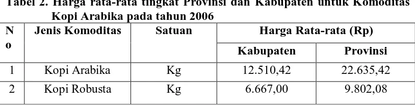 Tabel 2. Harga rata-rata tingkat Provinsi dan Kabupaten untuk Komoditas Kopi Arabika pada tahun 2006 