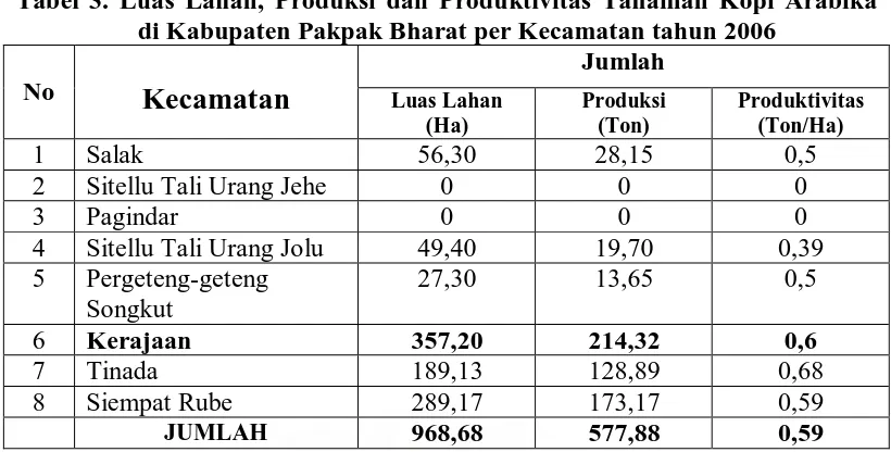 Tabel 3. Luas Lahan, Produksi dan Produktivitas Tanaman Kopi Arabika                          di Kabupaten Pakpak Bharat per Kecamatan tahun 2006 