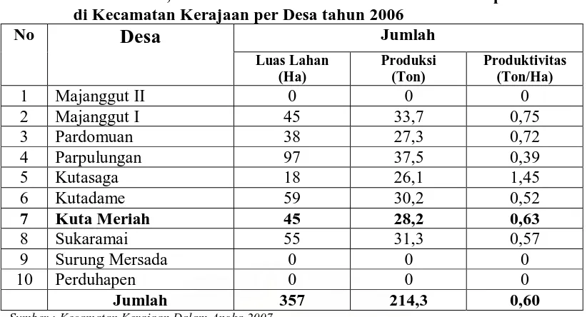 Tabel 4. Luas Panen, Produksi dan Produktivitas Tanaman Kopi Arabika                     di Kecamatan Kerajaan per Desa tahun 2006 