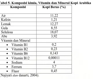 Tabel 5. Komposisi kimia, Vitamin dan Mineral Kopi Arabika Komposisi Kopi Beras (%) 