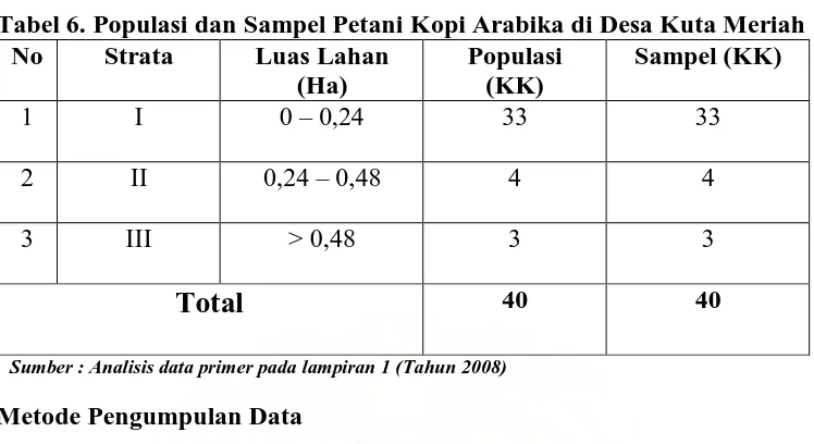 Tabel 6. Populasi dan Sampel Petani Kopi Arabika di Desa Kuta Meriah No Strata Luas Lahan Populasi Sampel (KK) 