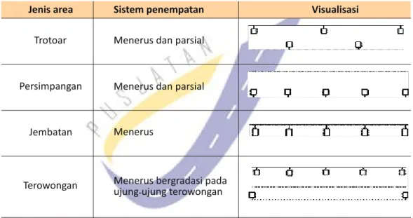 Tabel 2 - Sistem penempatan penerangan